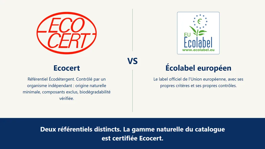 Logos Ecocert et Écolabel européen côte à côte : deux référentiels distincts, la gamme naturelle du catalogue est certifiée Ecocert